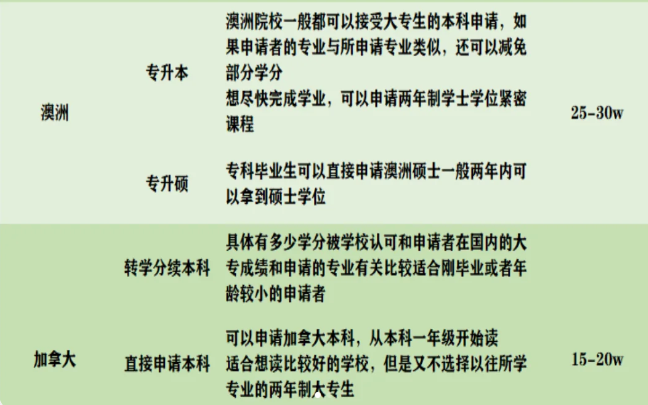 專升本沒考上還有什么辦法能上大學(xué)：出國留學(xué)，讀國外本科