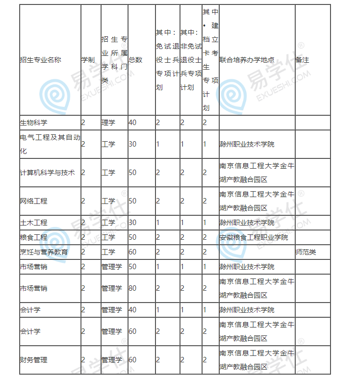 2023年安徽科技學院專升本招生計劃