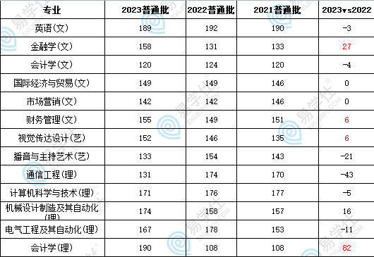 西安明德理工學(xué)院專升本分?jǐn)?shù)線