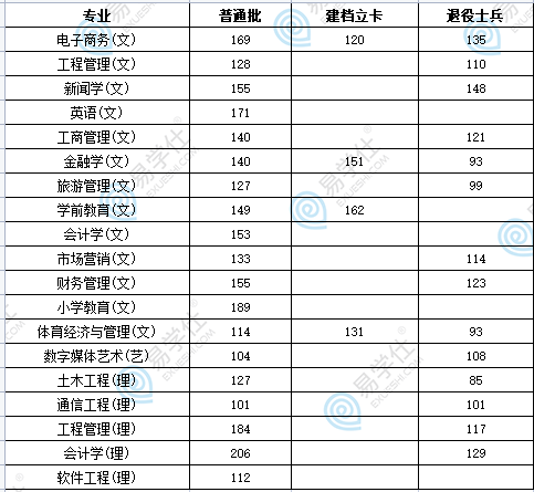 西安歐亞學(xué)院專升本分?jǐn)?shù)線多少？