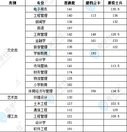 西安歐亞學(xué)院專升本分?jǐn)?shù)線多少？