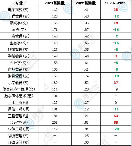 西安歐亞學(xué)院專升本分?jǐn)?shù)線多少？