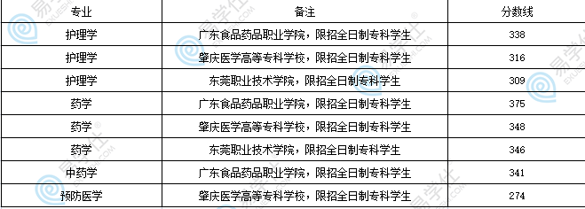 廣東醫(yī)科大學(xué)專升本分數(shù)線