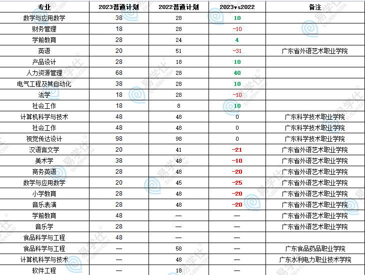 韩山师范学院专升本专业