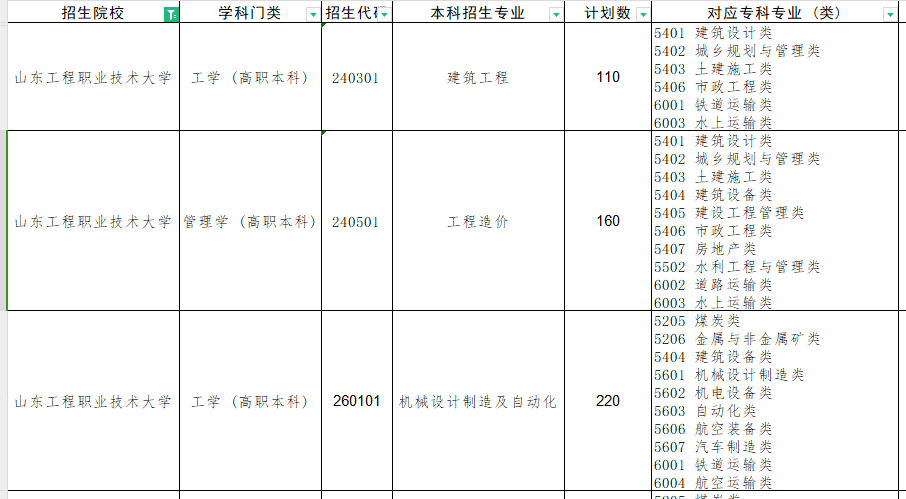 山東職業(yè)本科專升本招生院校計(jì)劃