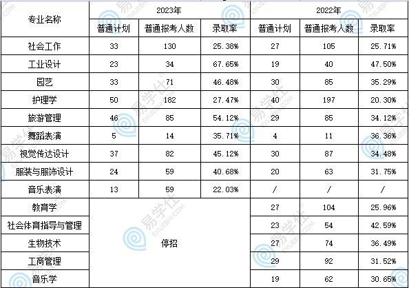 江漢大學專升本難嗎？