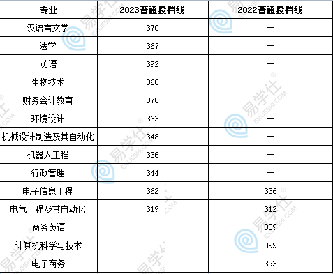 2022-2023岭南师范学院专升本专业、录取分数线