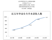 歷年溫州職業(yè)技術學院專升本率70%以上！