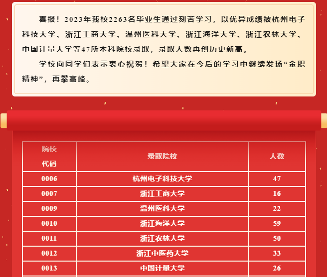 2023年金華職業(yè)技術(shù)學(xué)院專升本2263人上岸