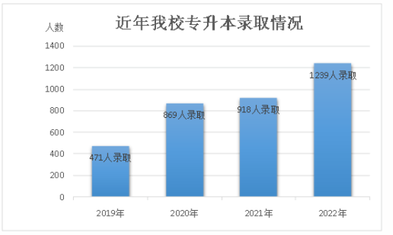 歷年浙江機(jī)電職業(yè)技術(shù)學(xué)院專(zhuān)升本錄取人數(shù)