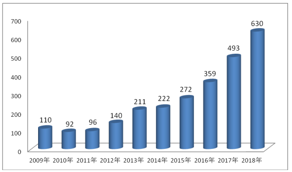 2009年-2018年浙江經(jīng)貿(mào)職業(yè)技術(shù)學院專升本錄取人數(shù)