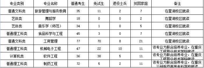 重慶文理學(xué)院專升本招生計(jì)劃_專業(yè)分?jǐn)?shù)線！