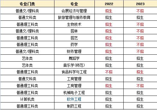 重慶文理學(xué)院專升本招生計劃_專業(yè)分?jǐn)?shù)線！