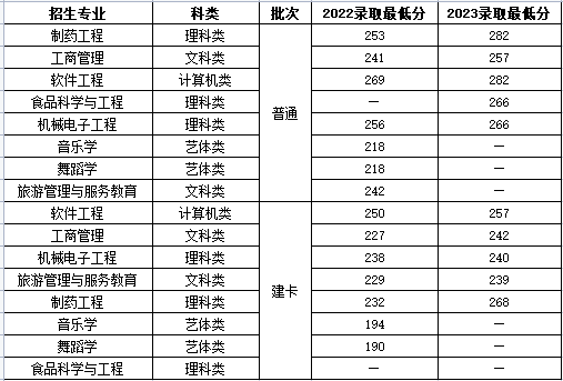 重慶文理學院專升本招生計劃_專業(yè)分數(shù)線！