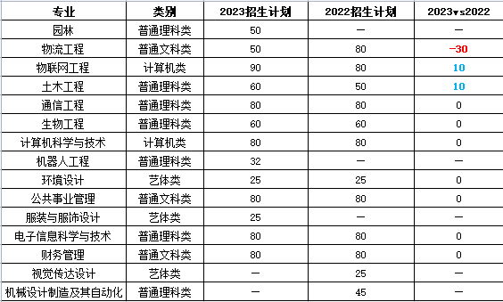 長江師范學(xué)院專升本招生計(jì)劃