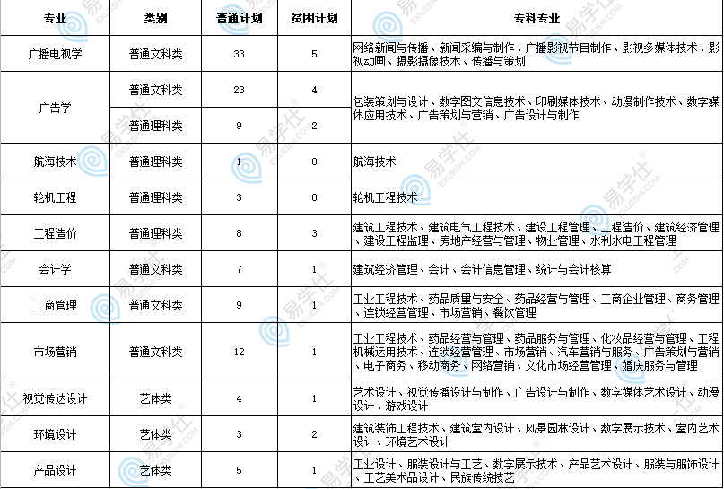 重慶交通大學(xué)專升本有哪些專業(yè)可以報(bào)？2023年有11個(gè)