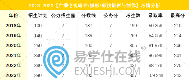 2023河北專升本廣播電視編導(dǎo)聯(lián)考專業(yè)錄取率