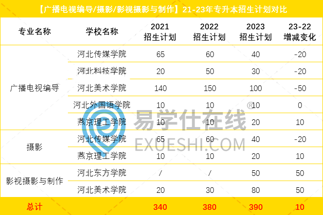 2023河北專升本廣播電視編導(dǎo)聯(lián)考專業(yè)招生計劃