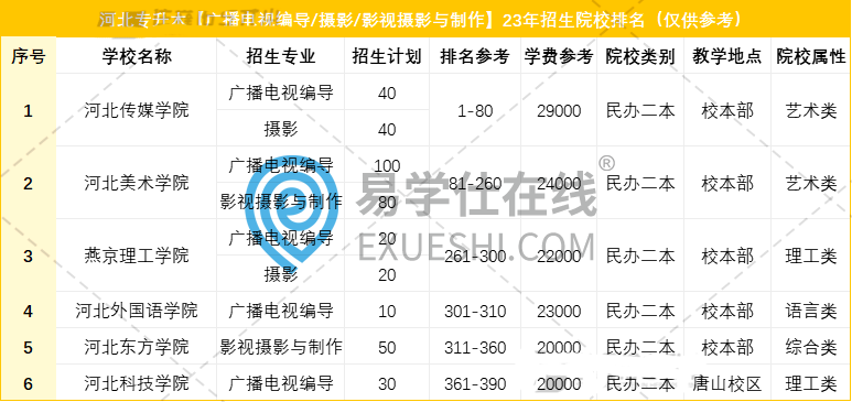 2023河北專升本廣播電視編導(dǎo)聯(lián)考專業(yè)學(xué)校排名