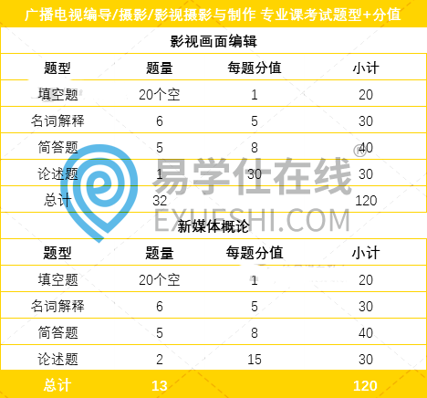 2023河北專升本廣播電視編導(dǎo)聯(lián)考專業(yè)考試題型