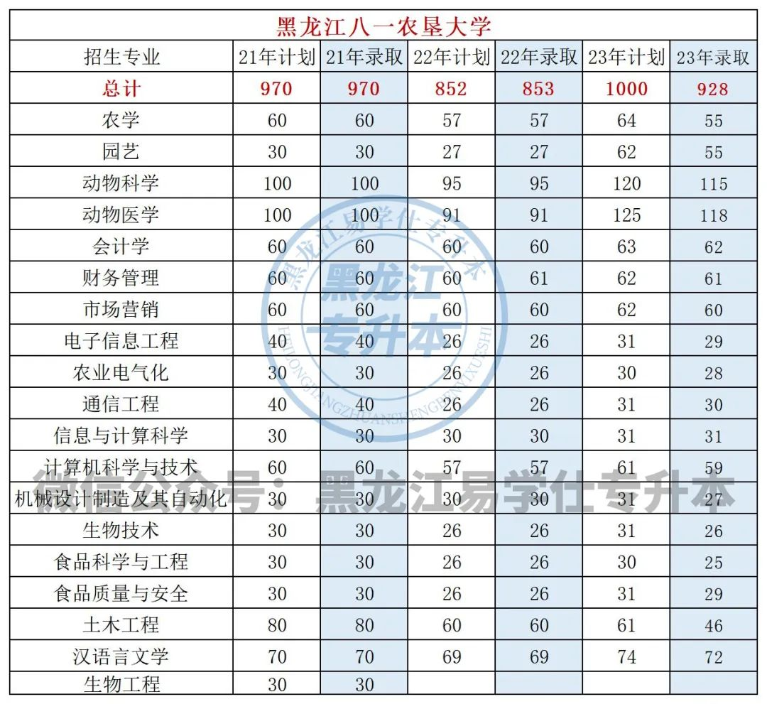 黑龍江八一農(nóng)墾大學(xué)專(zhuān)升本招生計(jì)劃