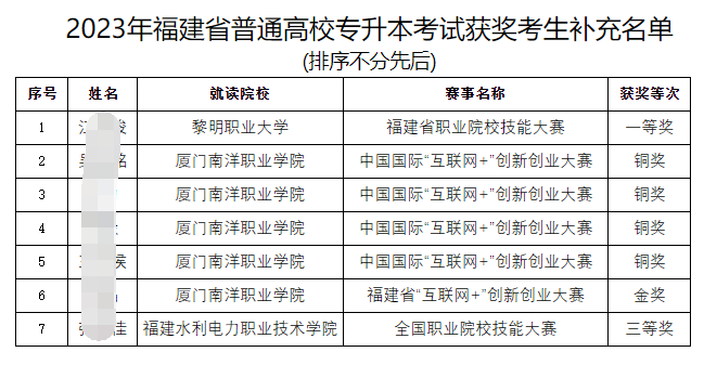 2023年福建省普通高校專(zhuān)升本考試獲獎(jiǎng)考生名單