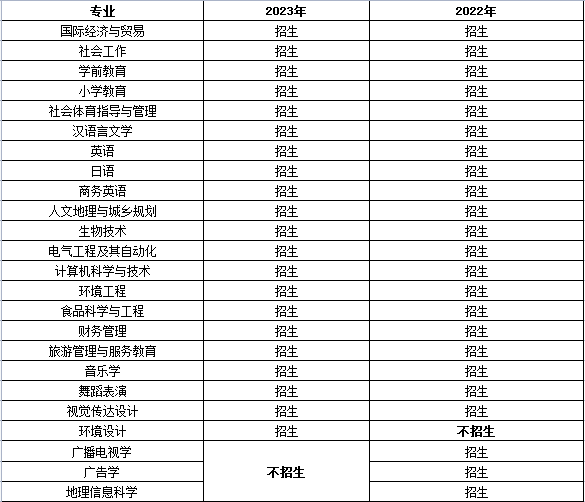 湖北師范大學(xué)專升本有哪些專業(yè)？