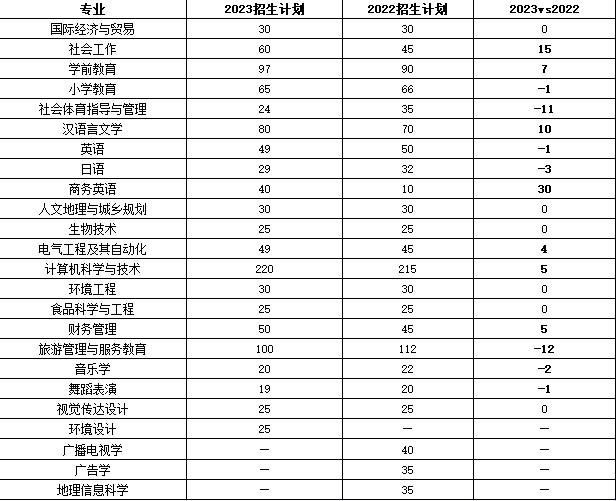 湖北師范大學(xué)專升本有哪些專業(yè)？