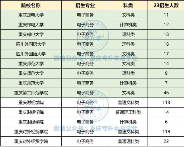 2023重庆专升本哪些专业招生院校比较多？