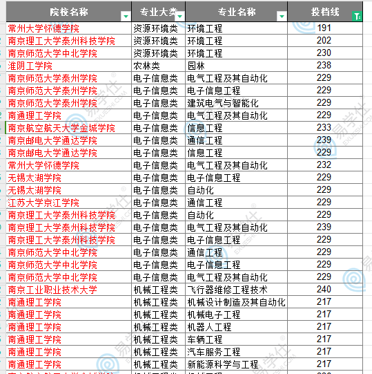 江蘇專轉(zhuǎn)本哪個(gè)專業(yè)比較好考