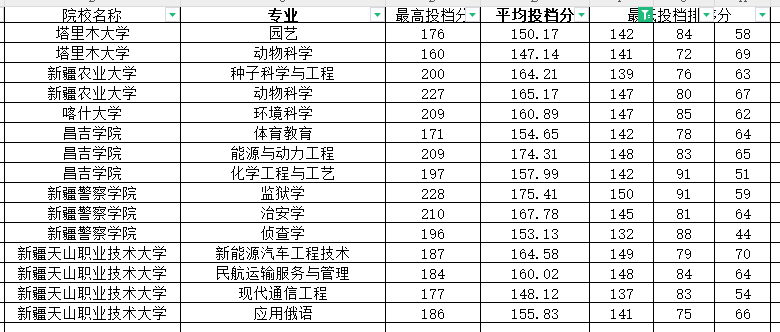 新疆專升本哪個專業(yè)比較好考