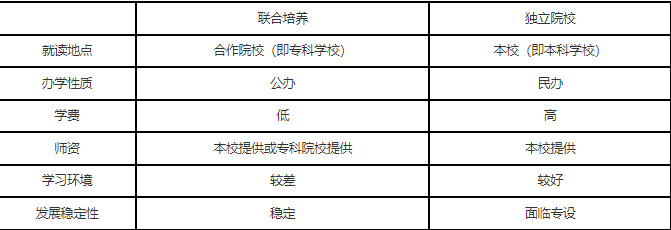 江西專升本聯(lián)合培養(yǎng)是什么？與獨(dú)立院校比哪個更好？