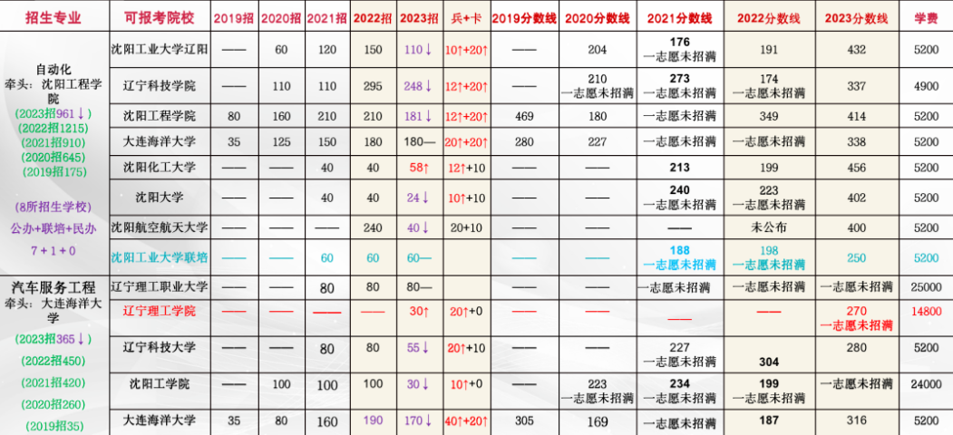 2023年遼寧專升本汽車服務(wù)工程分?jǐn)?shù)線