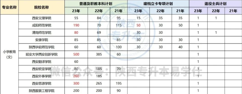 陜西專升本小學(xué)教育專業(yè)院校報(bào)考分析！