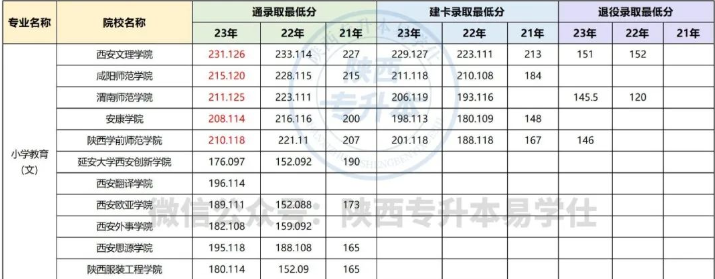 陜西專升本小學(xué)教育專業(yè)院校報(bào)考分析！