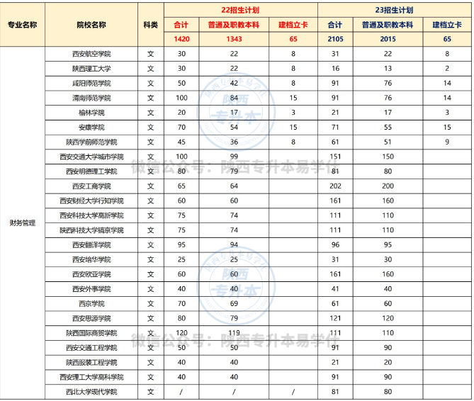 陜西專升本財務(wù)管理專業(yè)學(xué)校、人數(shù)、分?jǐn)?shù)盤點(diǎn)！