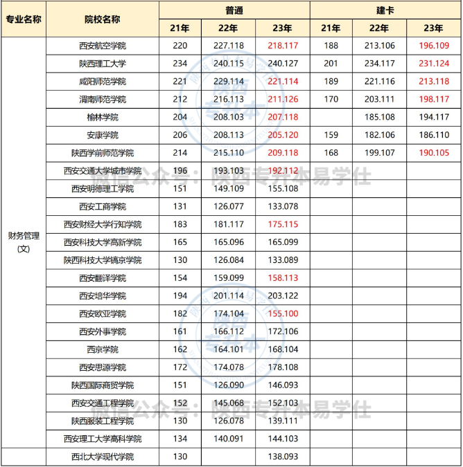 陜西專升本財務(wù)管理專業(yè)學(xué)校、人數(shù)、分?jǐn)?shù)盤點(diǎn)！