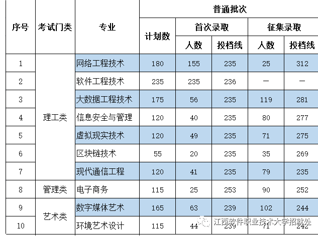 江西专升本2023年分数线