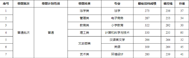 江西专升本2023年分数线