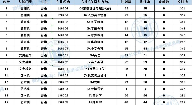 江西專升本2023年分?jǐn)?shù)線