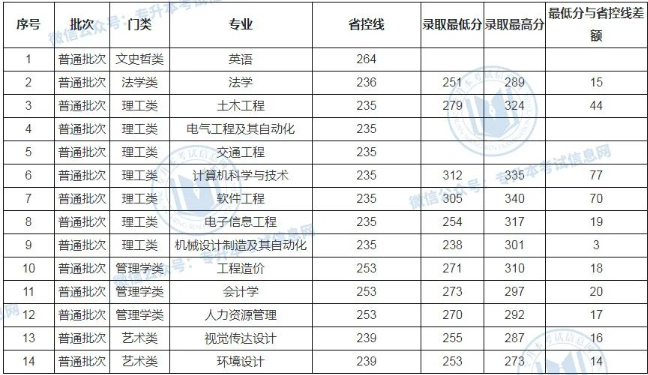 江西专升本2023年分数线