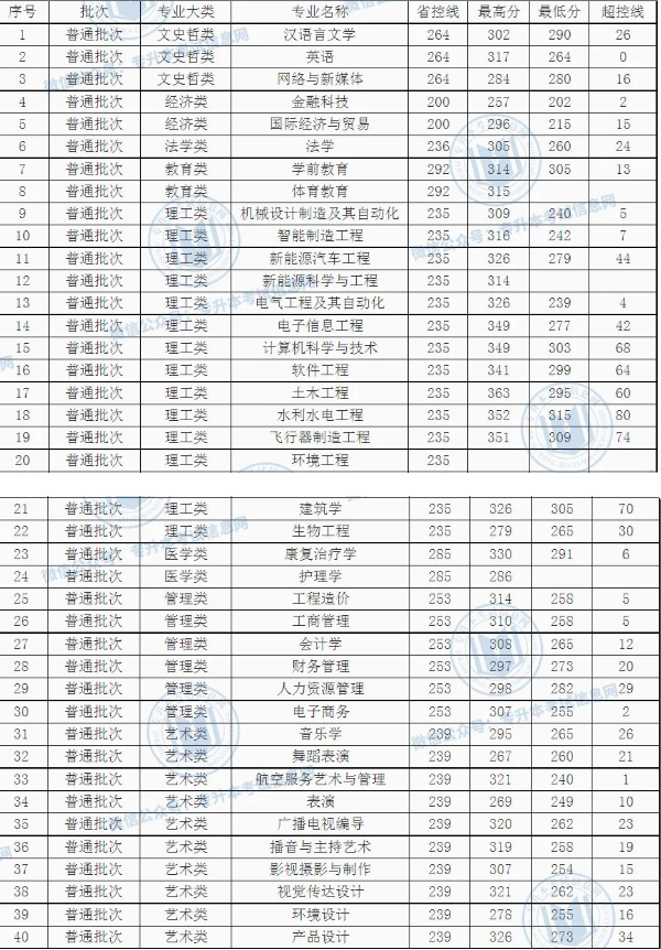 江西专升本2023年分数线