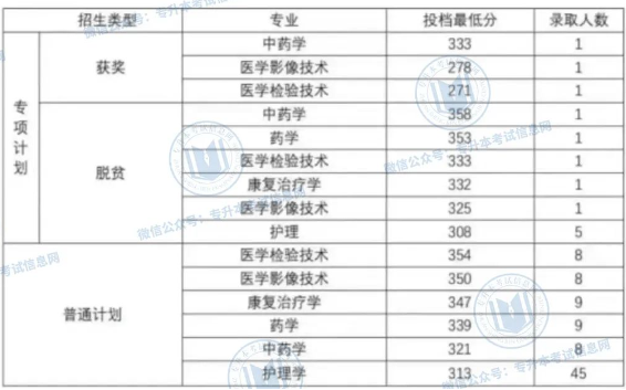 江西专升本2023年分数线