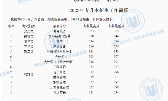 江西專升本2023年分?jǐn)?shù)線