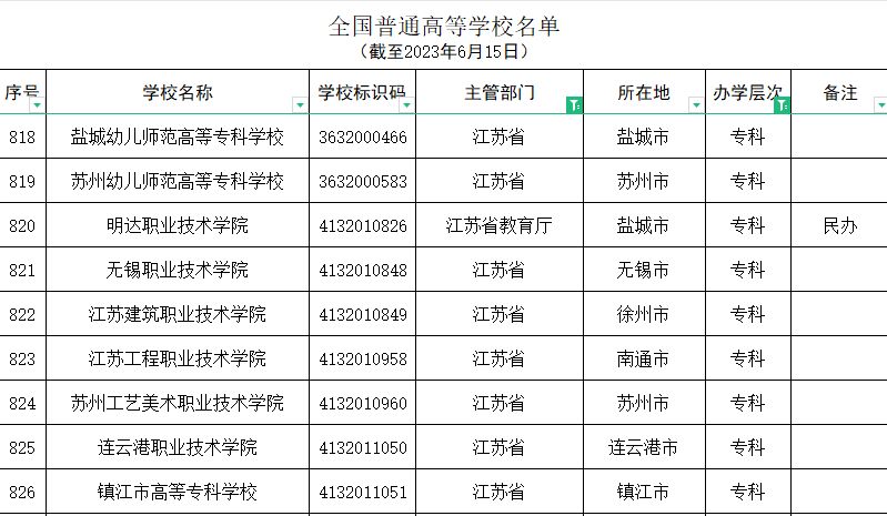 江蘇哪些專科院?？梢詫＾D(zhuǎn)本