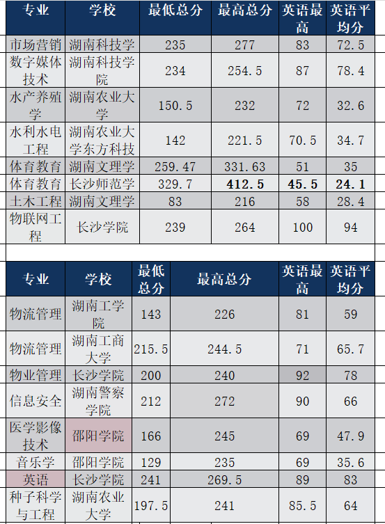 湖南專升本英語需要達到什么水平