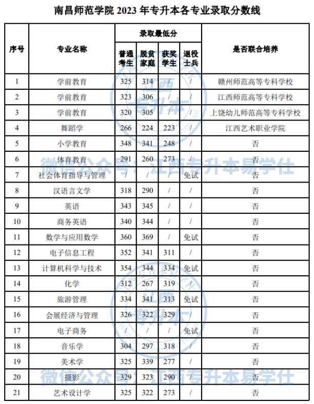 南昌師范學(xué)院專升本報考難度情況分析！