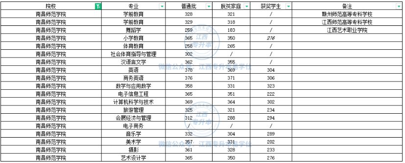 南昌師范學(xué)院專升本報考難度情況分析！