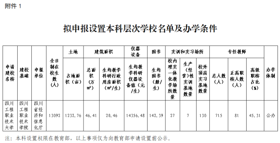 四川即將升為本科的?？圃盒Ｊ撬拇üこ搪殬I(yè)技術學院