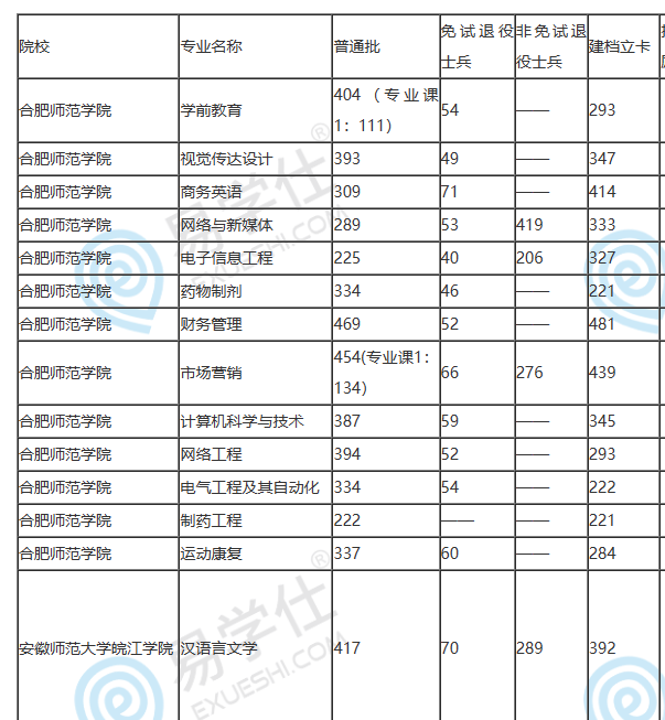 安徽專(zhuān)升本分?jǐn)?shù)線(xiàn)